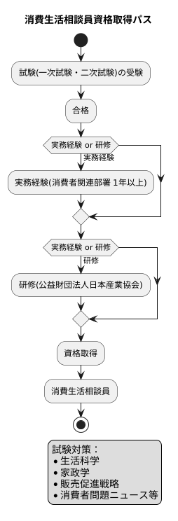 資格取得への道筋