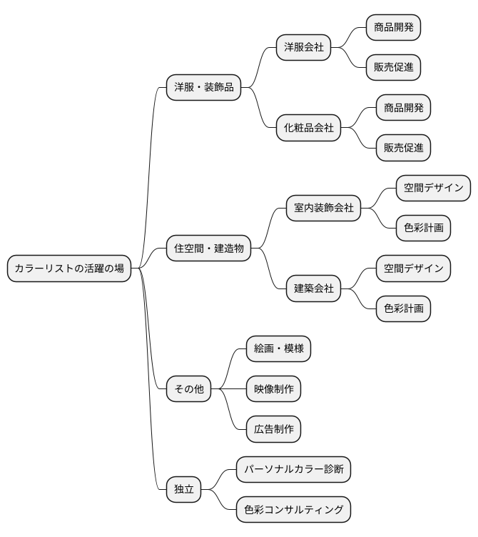 活躍の場