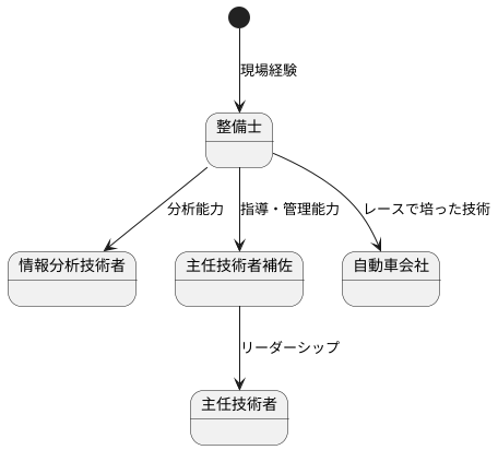 キャリアパス