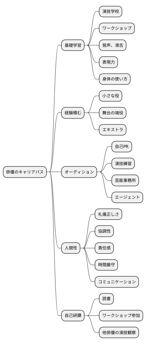 俳優のキャリア形成