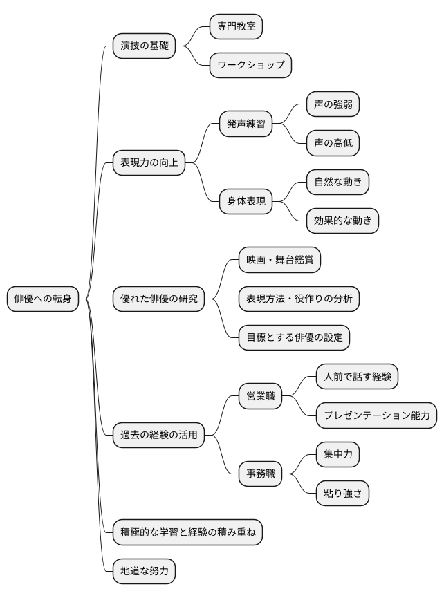 リスキリングで俳優へ