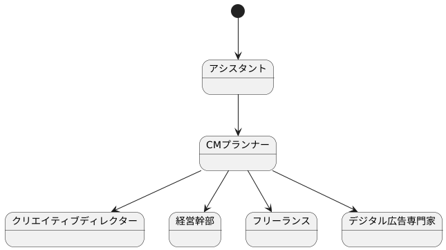 CMプランナーのキャリアパス