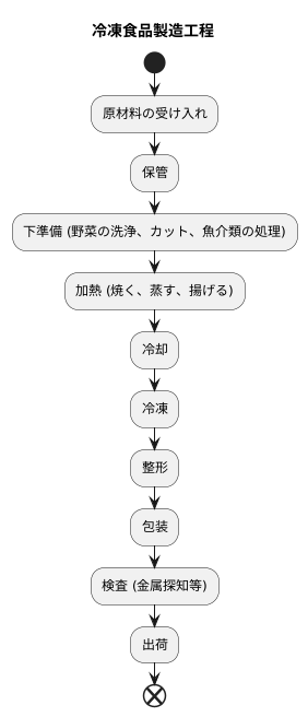 冷凍食品製造の仕事内容